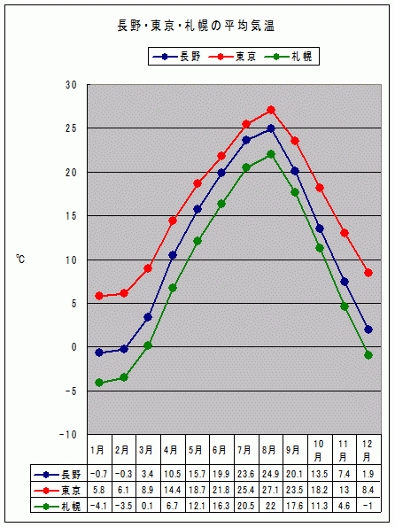 長野と東京と札幌の平均気温図表