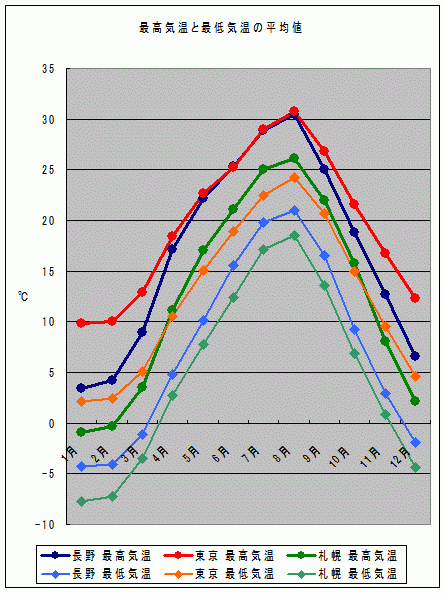 長野と東京と札幌の最高最低気温平均グラフ
