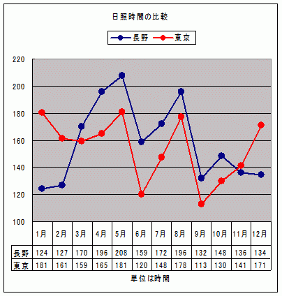 長野と東京の日照時間の比較